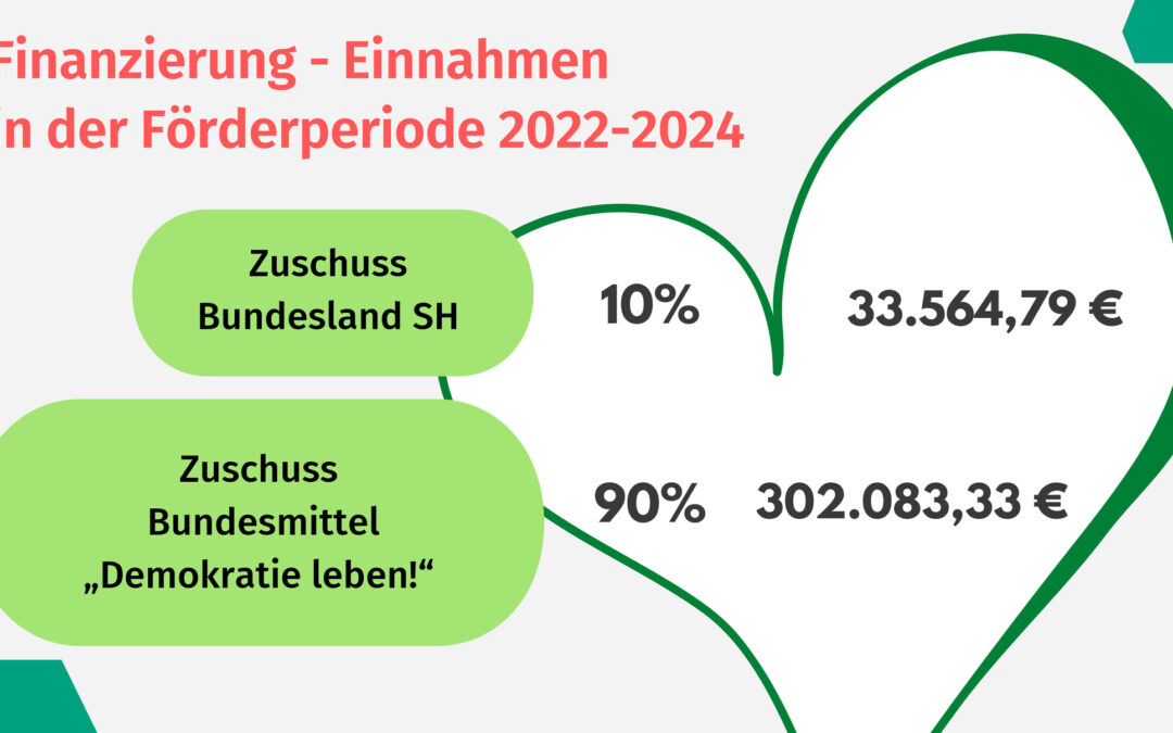 Finanzierung